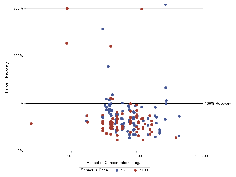 The SGPlot Procedure